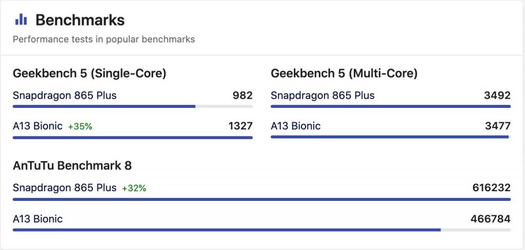 Apple A13 Bionic vs Snapdragon 865 Plus Antutu Score