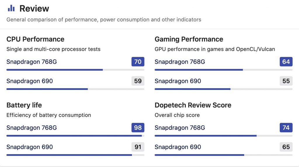 Qualcomm Snapdragon 690 vs 768G Specification