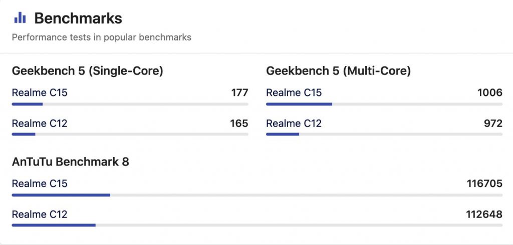 Realme C12 Vs Realme C15 Antutu Score | Realme C15 Vs Realme C12 Geekbench Score