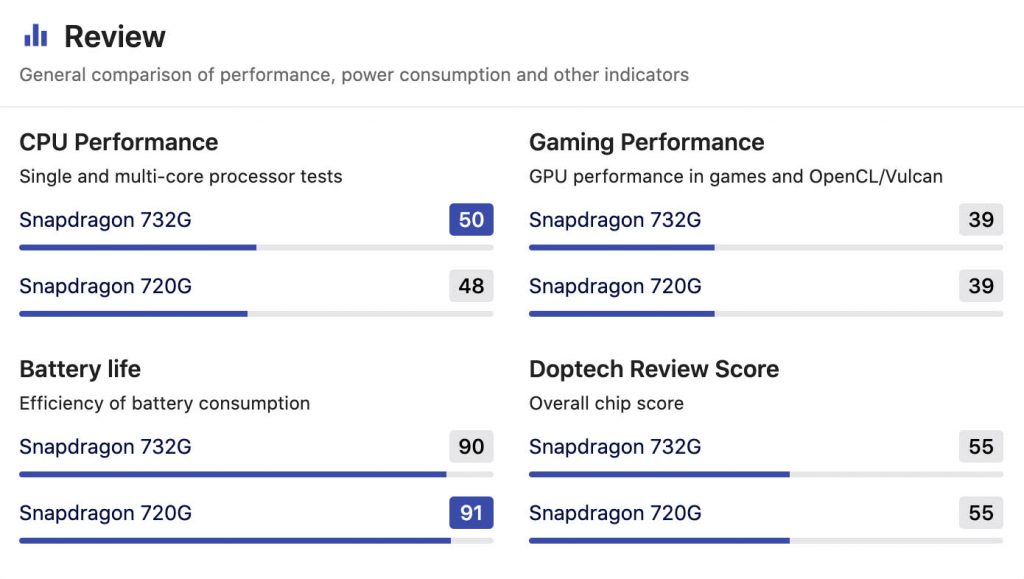 Snapdragon 720G vs 732G | Snapdragon 720G vs 732G
