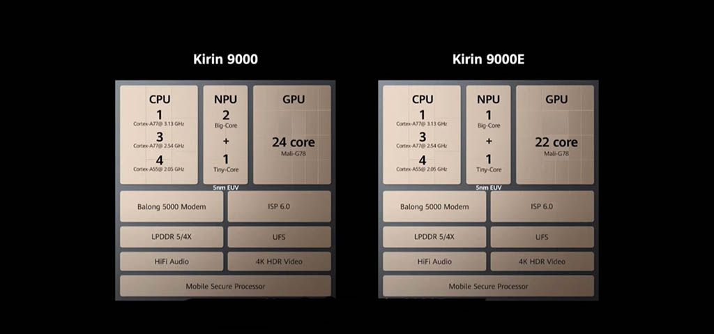 HiSilicon Kirin 9000E vs Kirin 9000