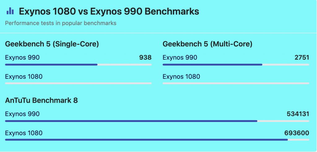 Samsung Exynos 990 vs Exynos 1080 Antutu Score | Exynos 1080 vs 990