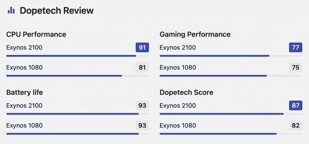 Samsung Exynos 2100 Vs Exynos 1080 Specification Comparison | Best Exynos Processor in 2021