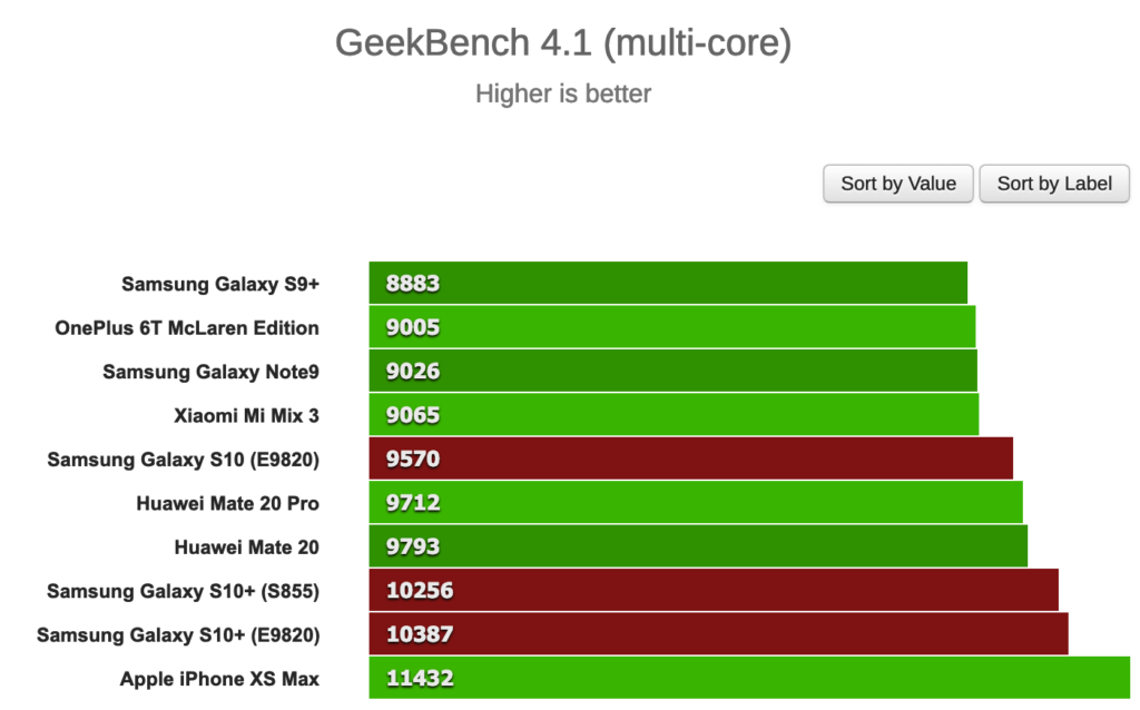 Samsung Galaxy S10+ hits GeekBench again, Exynos 9820 scores improving