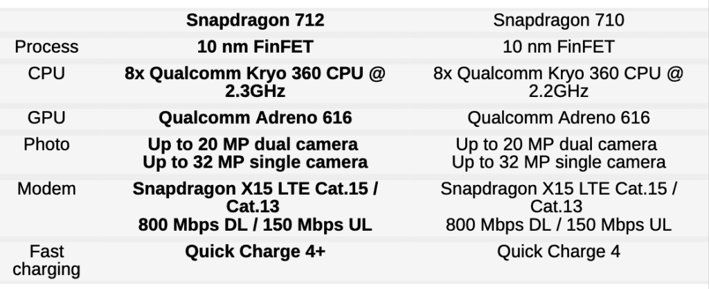 Snapdragon 712 arrives with faster CPU and Quick Charge 4+