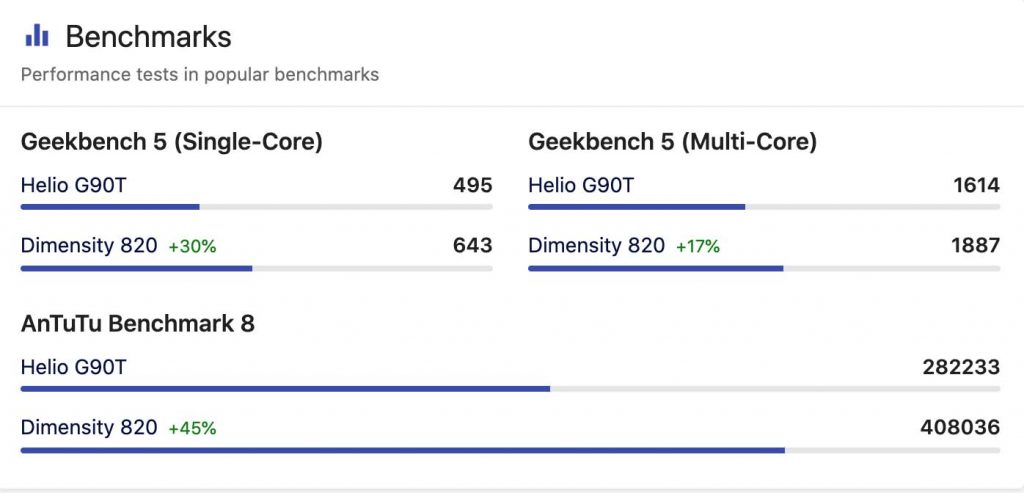 Mediatek Dimensity 820 vs Helio G90T Antutu score and geekbench benchmark