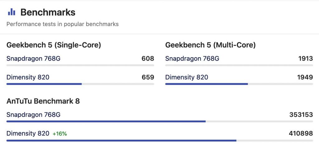 Mediatek Dimensity 820 vs Snapdragon 768G ANTUTU SCORE
