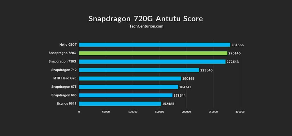 Qualcomm Snapdragon 720G Specification and Antutu score