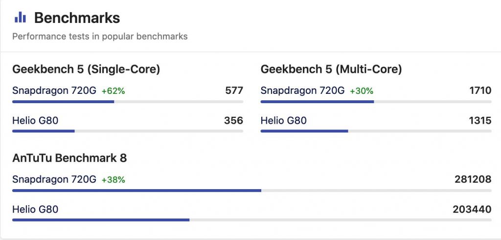 Mediatek Helio G80 vs Snapdragon 720G Antutu Score 