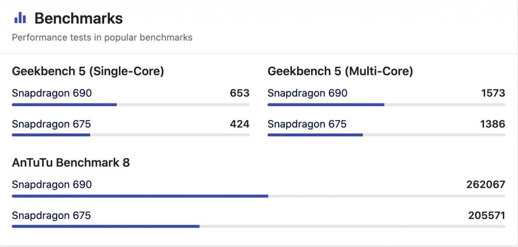 Qualcomm Snapdragon 675 Vs Snapdragon 690 5G Antutu Score
