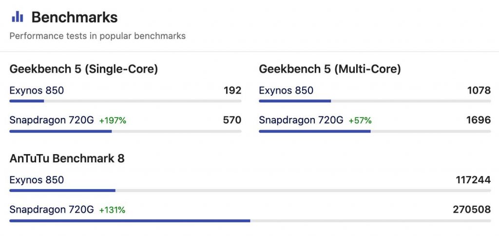 Qualcomm Snapdragon 720G vs Exynos 850 Antutu Score