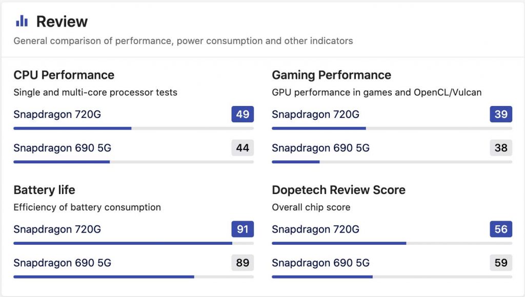 Qualcomm Snapdragon 720G vs Snapdragon 690 Specification