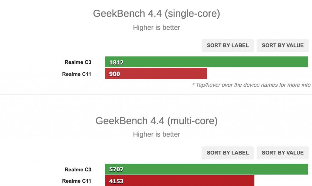 Realme C11 Antutu and Geekbench Score