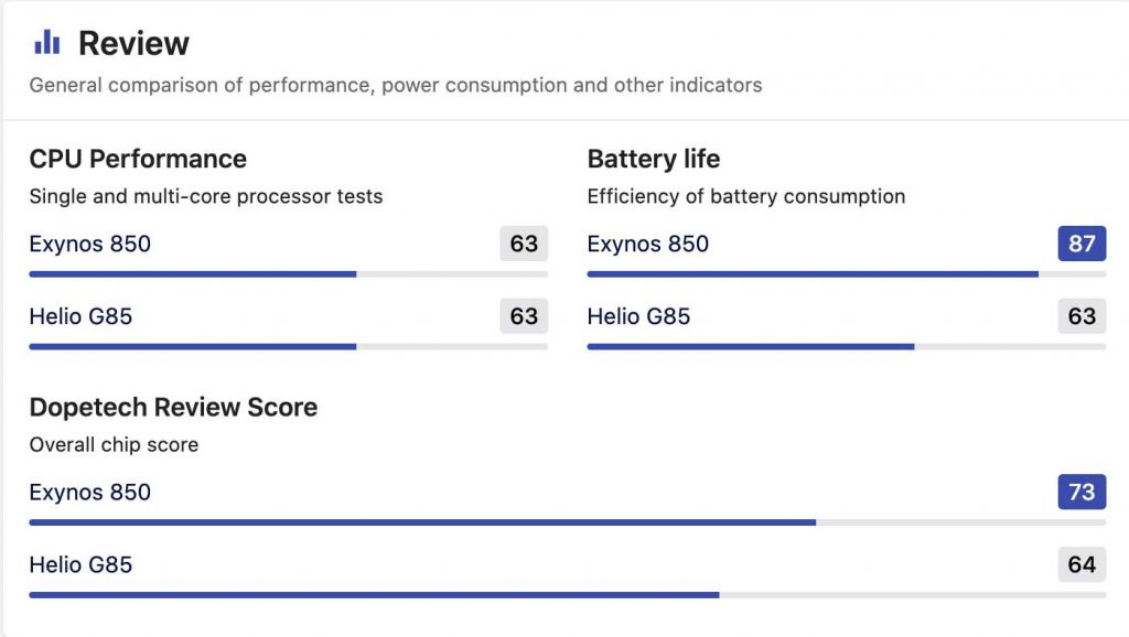 Samsung Exynos 850 vs Helio G85 Specification