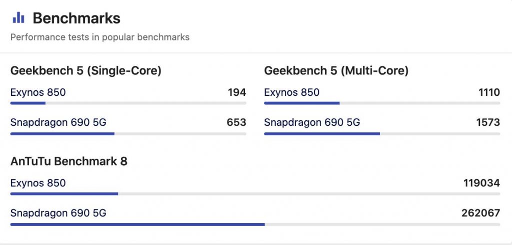 Samsung Exynos 850 vs Snapdragon 690 5G Antutu Score