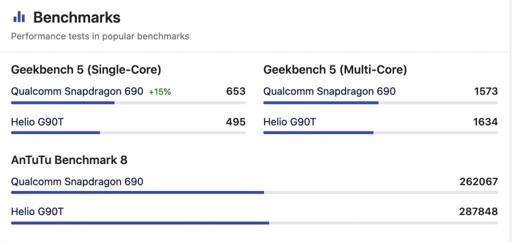 Mediatek Helio G90t vs Snapdragon 690 Antutu Score