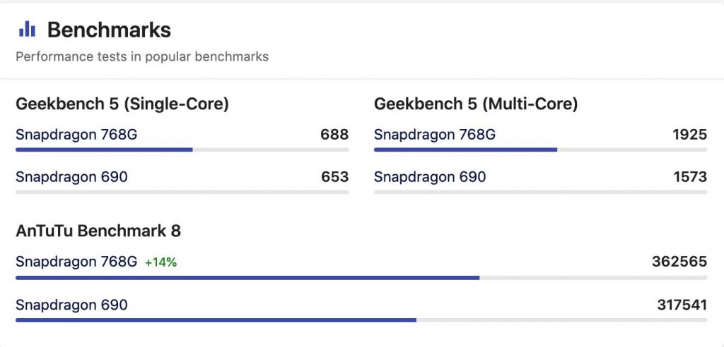 Qualcomm Snapdragon 768G vs snapdragon 690 5G Antutu Score