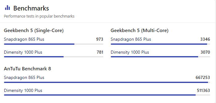 Qualcomm Snapdragon 865 Plus vs Dimensity 1000 Plus Antutu Score