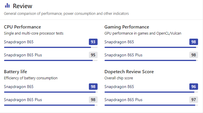 Qualcomm Snapdragon 865 Vs 865 Plus Specification
