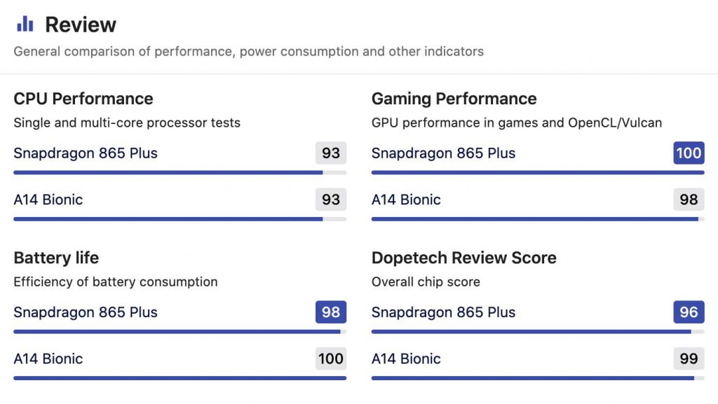Apple A14 Bionic vs 865 Plus | Apple A14 Bionic vs Snapdragon 865 Plus Geekbench Score