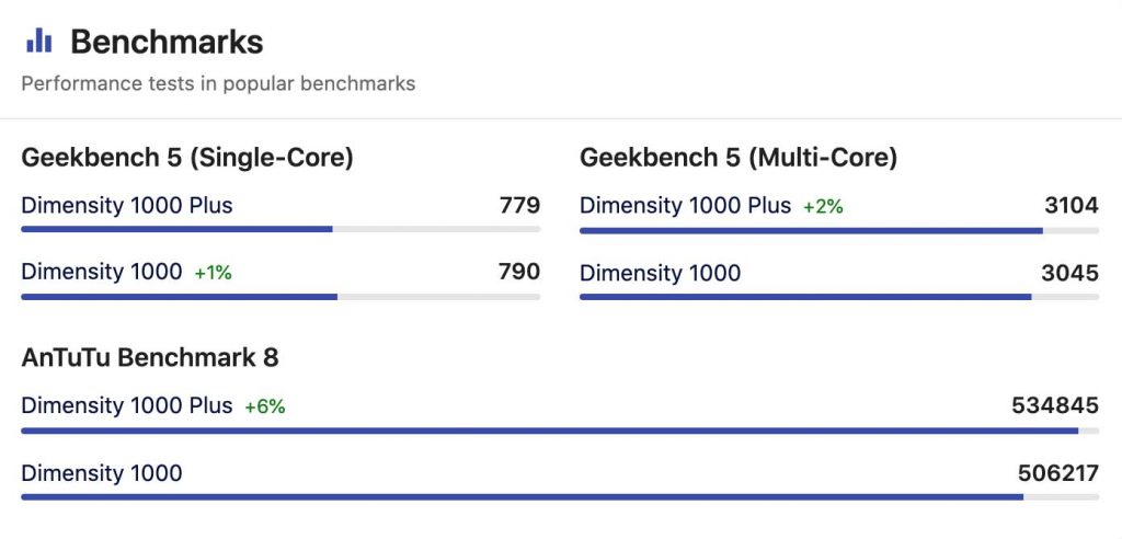 Mediatek Dimensity 1000 Plus vs Dimensity 1000 Antutu Score | Mediatek Dimensity 1000 vs Dimensity 1000 Plus Antutu Score