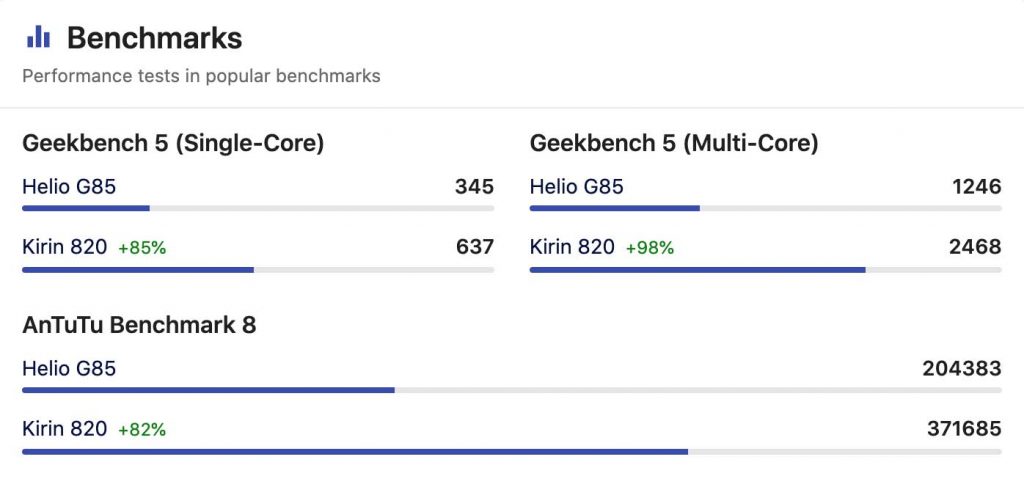 Mediatek Helio G85 vs Kirin 820 Antutu Score | Kirin 820 Vs G85