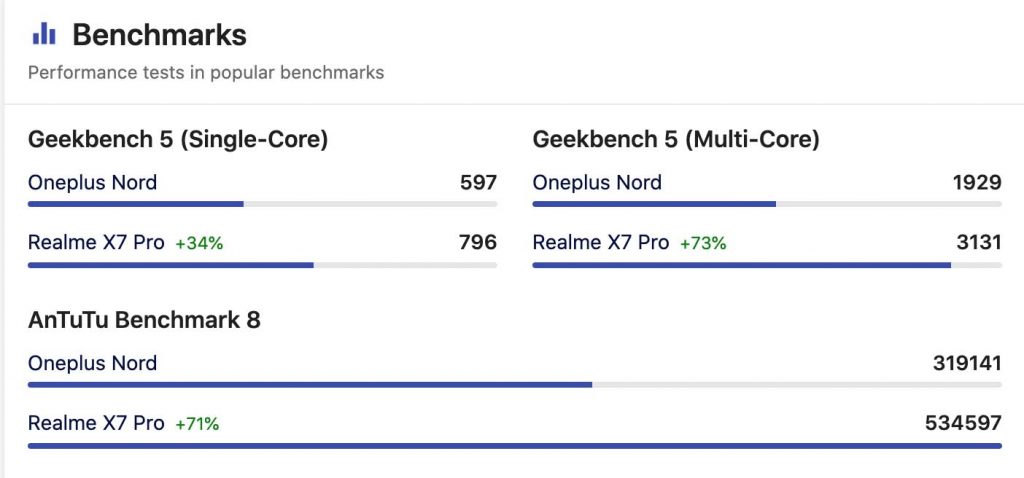 OnePlus Nord vs Realme X7 Pro Antutu Score