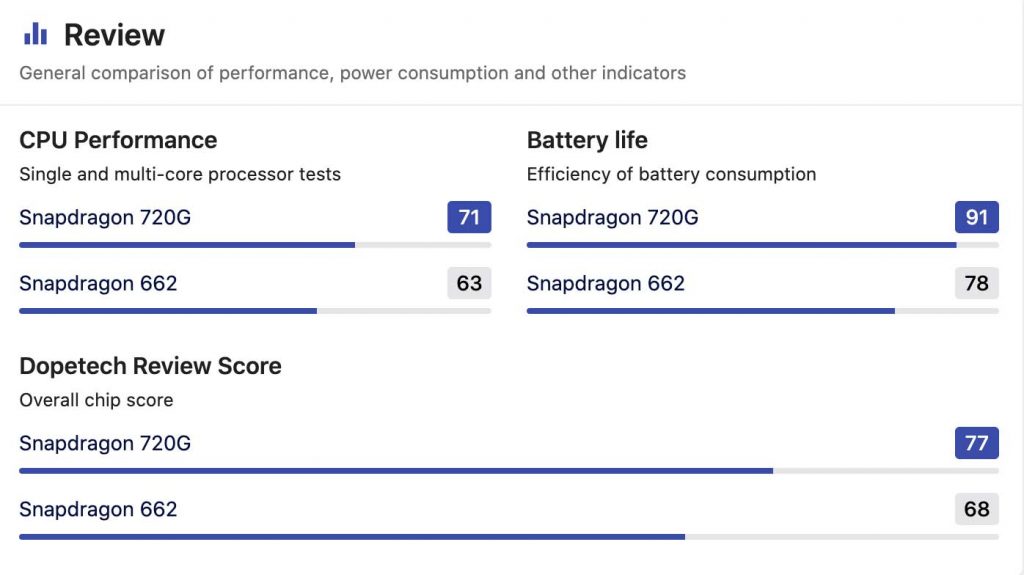 Qualcomm Snapdragon 662 vs 720G | Qualcomm Snapdragon 720G vs 662