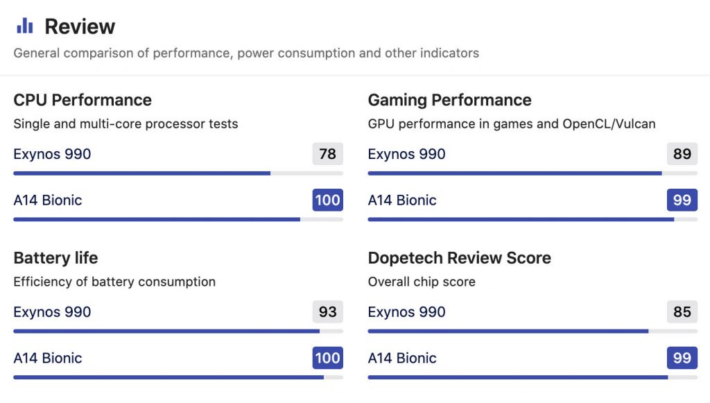 Apple A14 Bionic vs 990 Geekbebch score