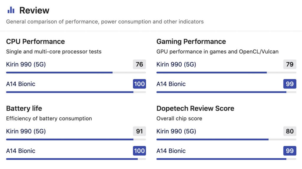 Apple A14 vs Kirin 990 5G | Apple A14 Bionic vs 990 5G
