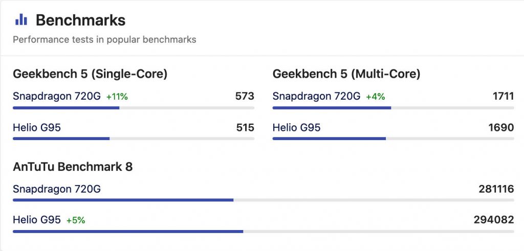 Qualcomm Snapdragon 720G vs Helio G95 Antutu Score