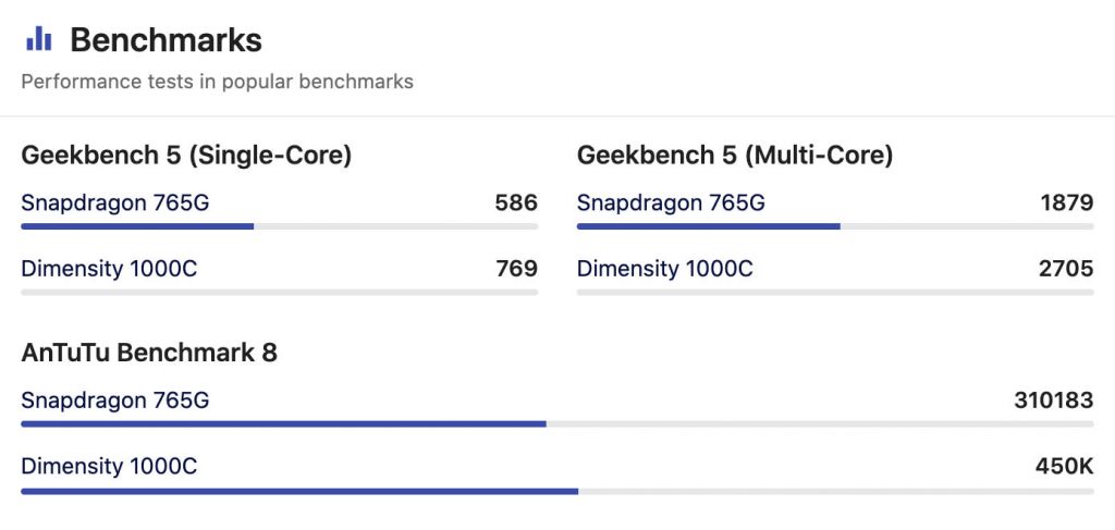 Qualcomm Snapdragon 765G vs Dimensity 1000C Antutu Score