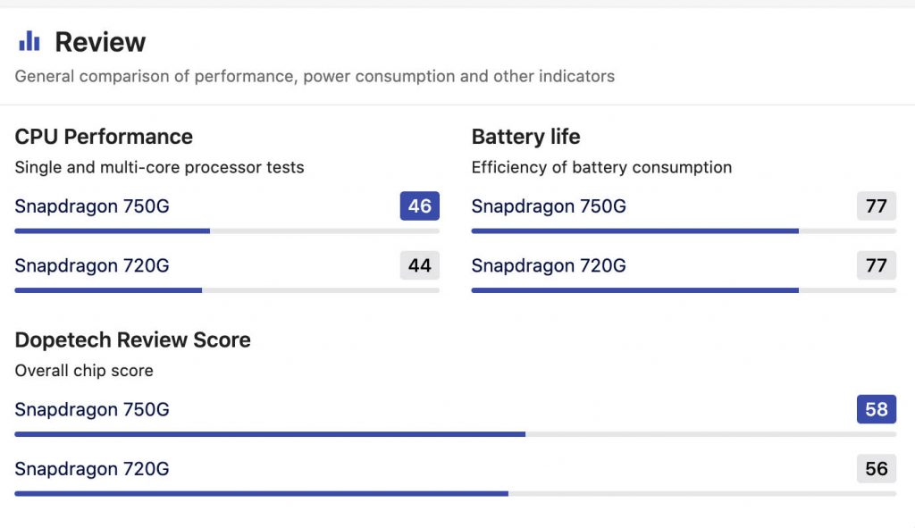 Snapdragon 750G vs 720G | Qualcomm Snapdragon 720G vs 750G