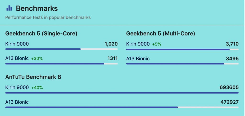 Apple A13 Bionic vs Kirin 9000 Antutu Score