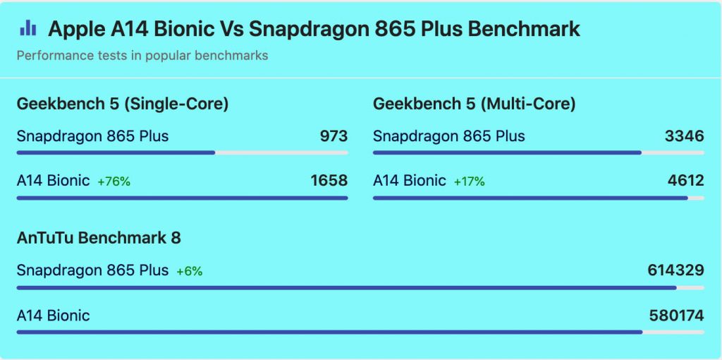 Apple A14 Bionic Vs Snapdragon 865 Plus Benchmark Comparison