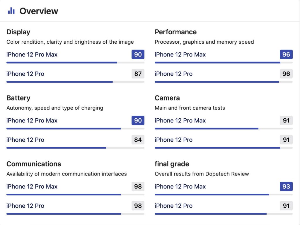 Apple iPhone 12 Pro vs 12 Pro Max Specification comparison