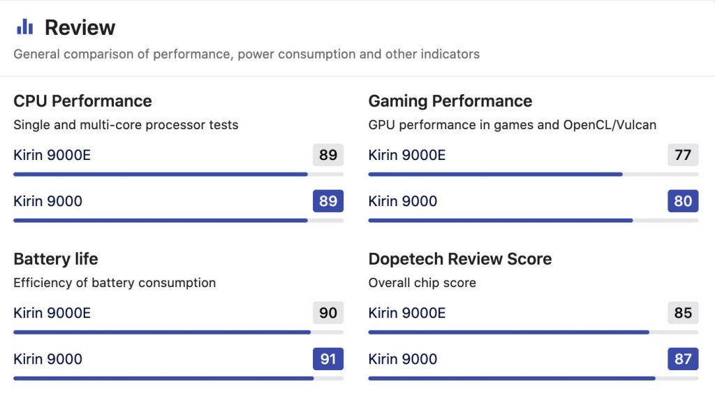HiSilicon Kirin 9000 Vs Kirin 9000E Geekbench Score