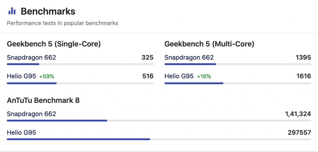 Mediatek Helio G95 Vs Snapdragon 662 Antutu Score | Qualcomm Snapdragon 662 vs G95 Geekbench Score