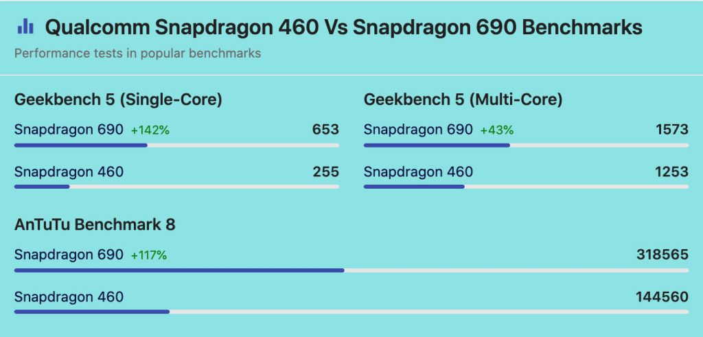 Qualcomm Snapdragon 690 Vs Snapdragon 460 Antutu Score