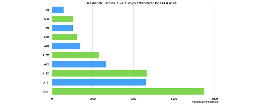 Apple A14X Bionic Geekbench Score | Apple A14X Bionic Antutu Score 