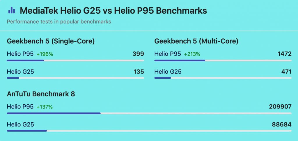 MediaTek Helio P95 vs Helio G25 Antutu Score