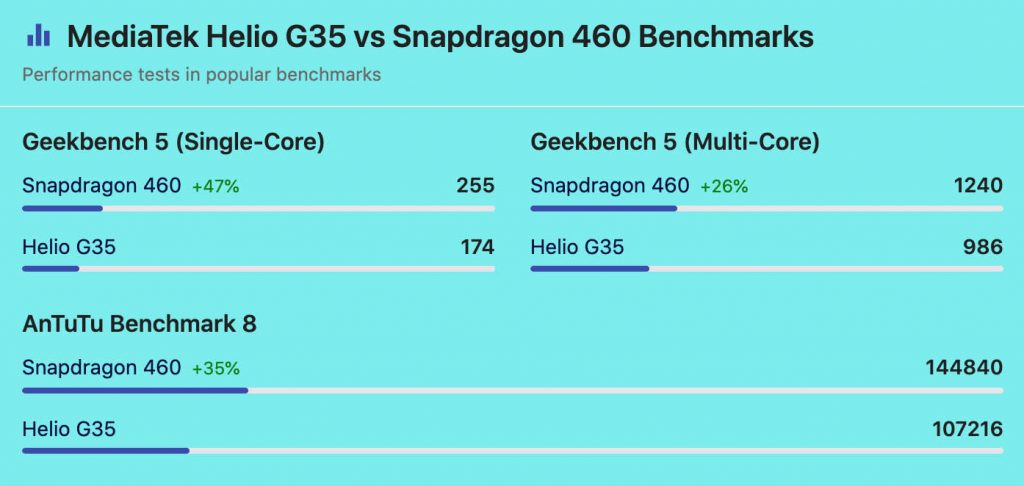 Qualcomm snapdragon 460 vs Helio G35 Antutu Score