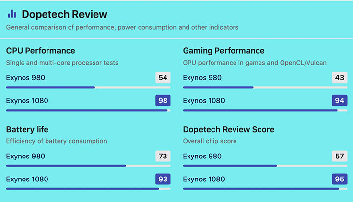 Samsung Exynos 1080 Vs 980 | Exynos 980 vs Exynos 1080 Geekbench Score