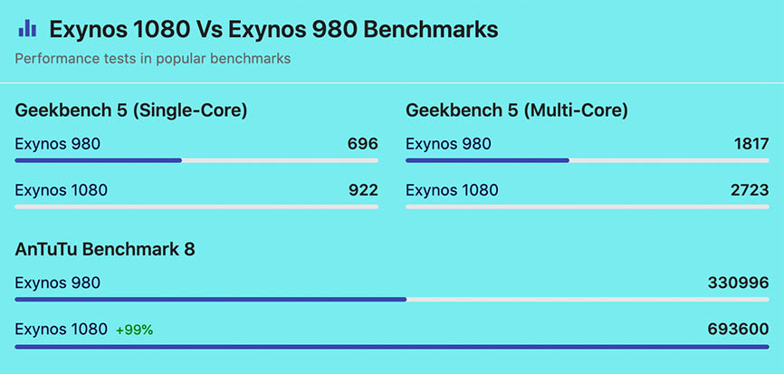 Samsung Exynos 980 vs Exynos 1080 Antutu Score