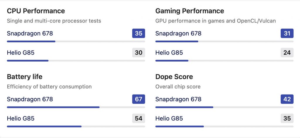 Mediatek Helio G85 vs Snapdragon 678 Antutu Score  | Helio G85 vs 678 