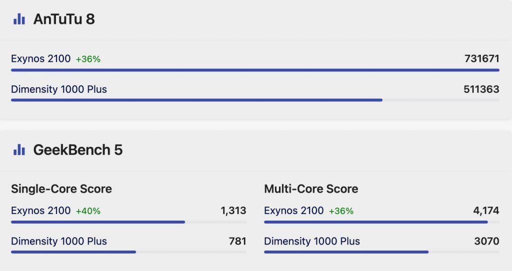 Mediatek Dimensity 1000 Plus vs Exynos 2100 Antutu Score
