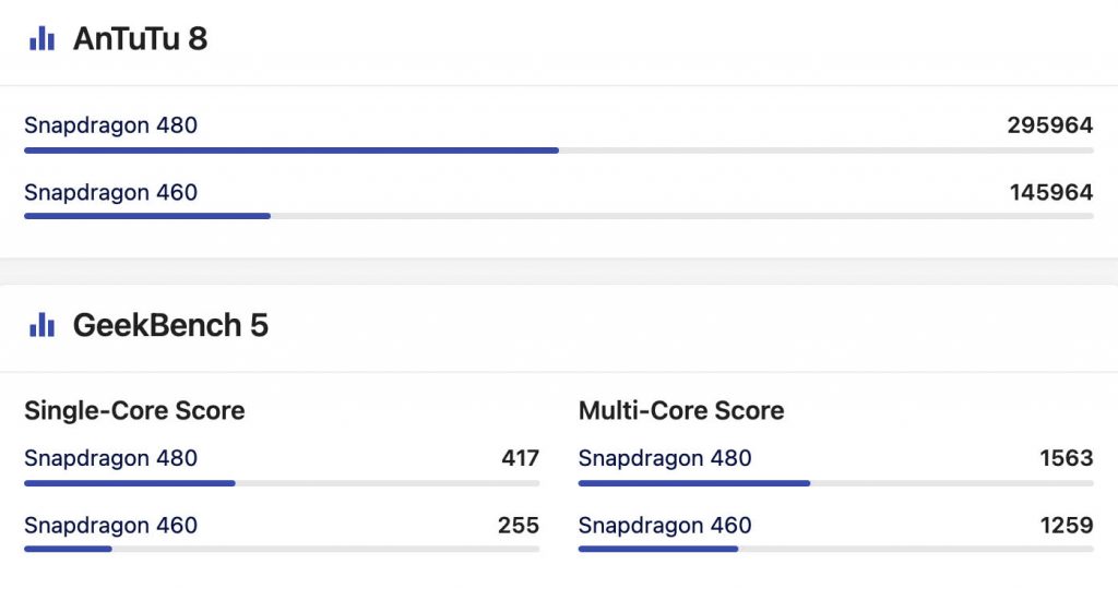 Qualcomm Snapdragon 460 vs Snapdragon 480 Antutu Score