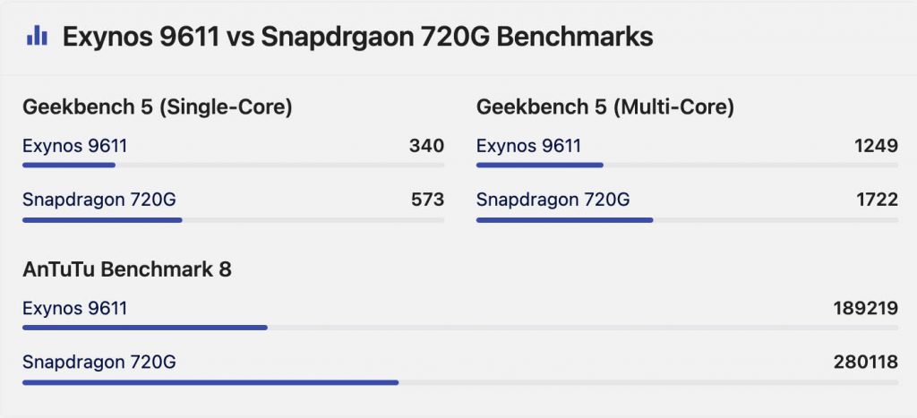 Qualcomm Snapdragon 720G vs Exynos 9611 Antutu Score