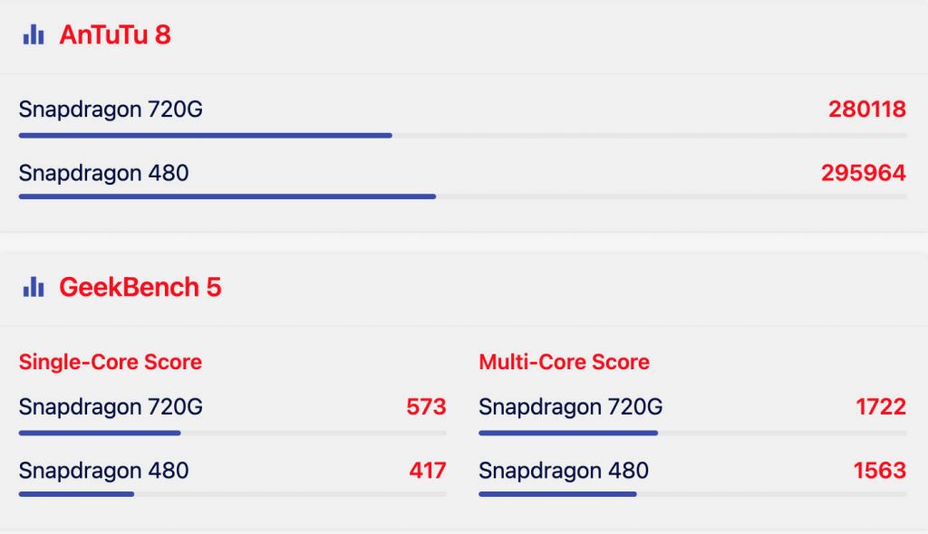 Qualcomm Snapdragon 720G vs Snapdragon 480 Geekbench Score