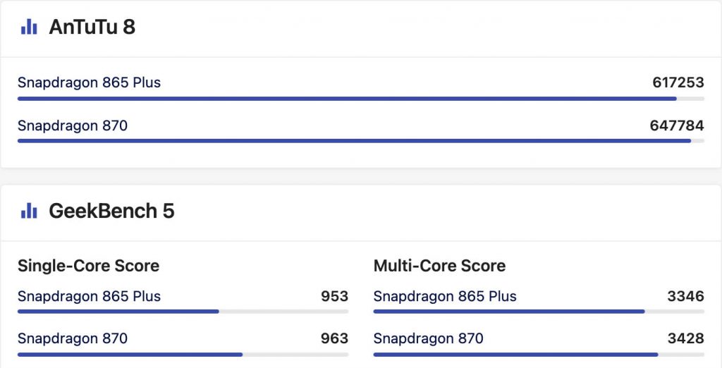 Qualcomm Snapdragon 865 Plus Vs Snapdragon 870 Antutu Score